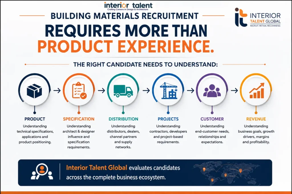 Building Materials Industry Recruitment Agency in India | Interior Talent Global 1 Building Materials Industry Recruitment