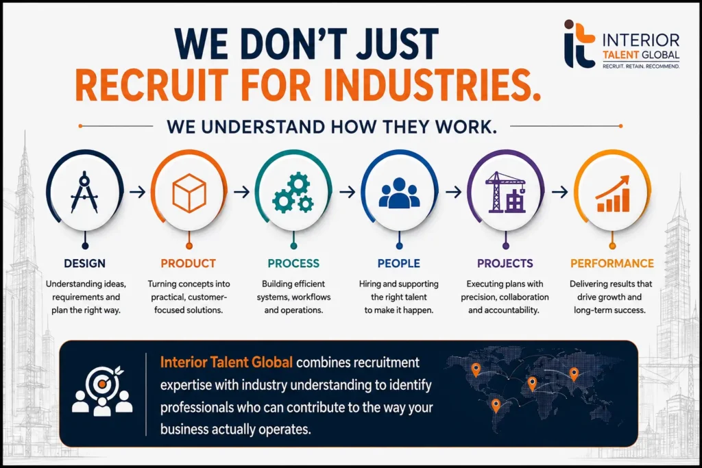 Industries We Serve | Specialist Recruitment in India | Interior Talent Global 1 Industries we serve | Interior Talent Global